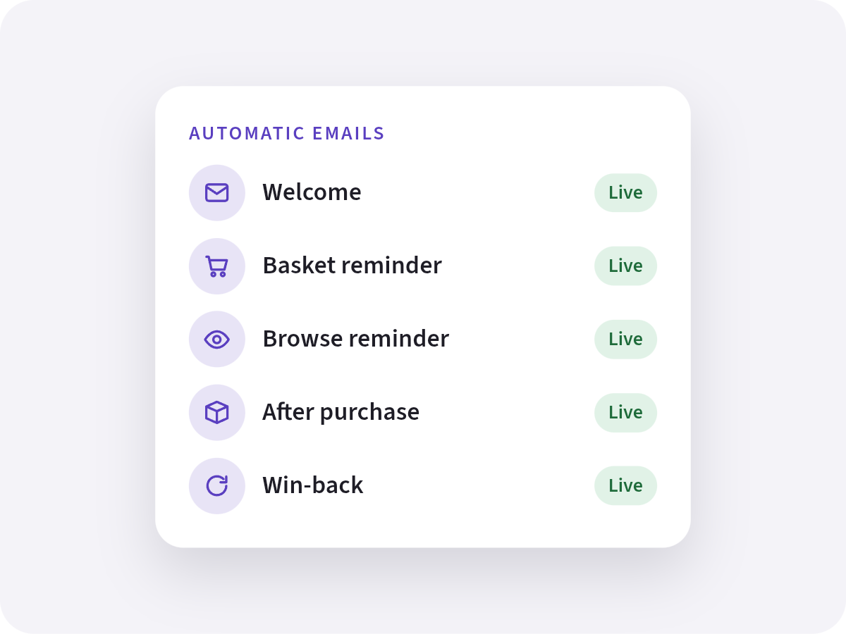 Illustration of five automatic emails — welcome, basket reminder, browse reminder, after purchase and win-back — set to live